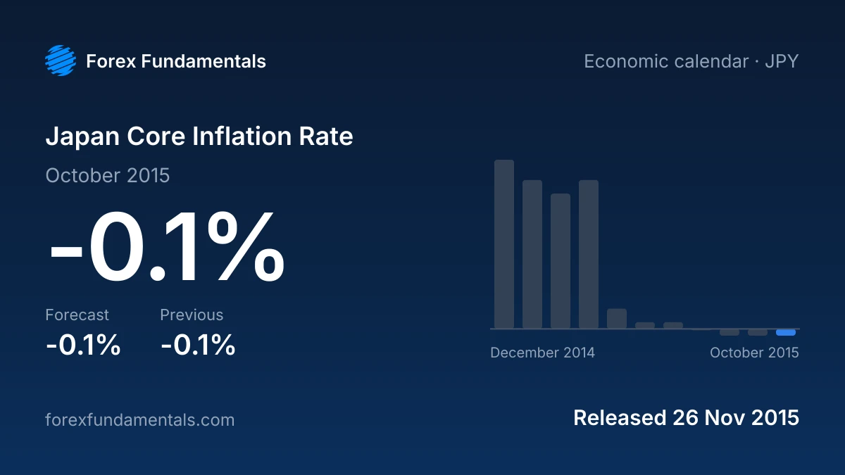 Japan Core Inflation Rate 26 November 2015: -0.1% for October 2015 against a -0.1% forecast, with the last 11 releases