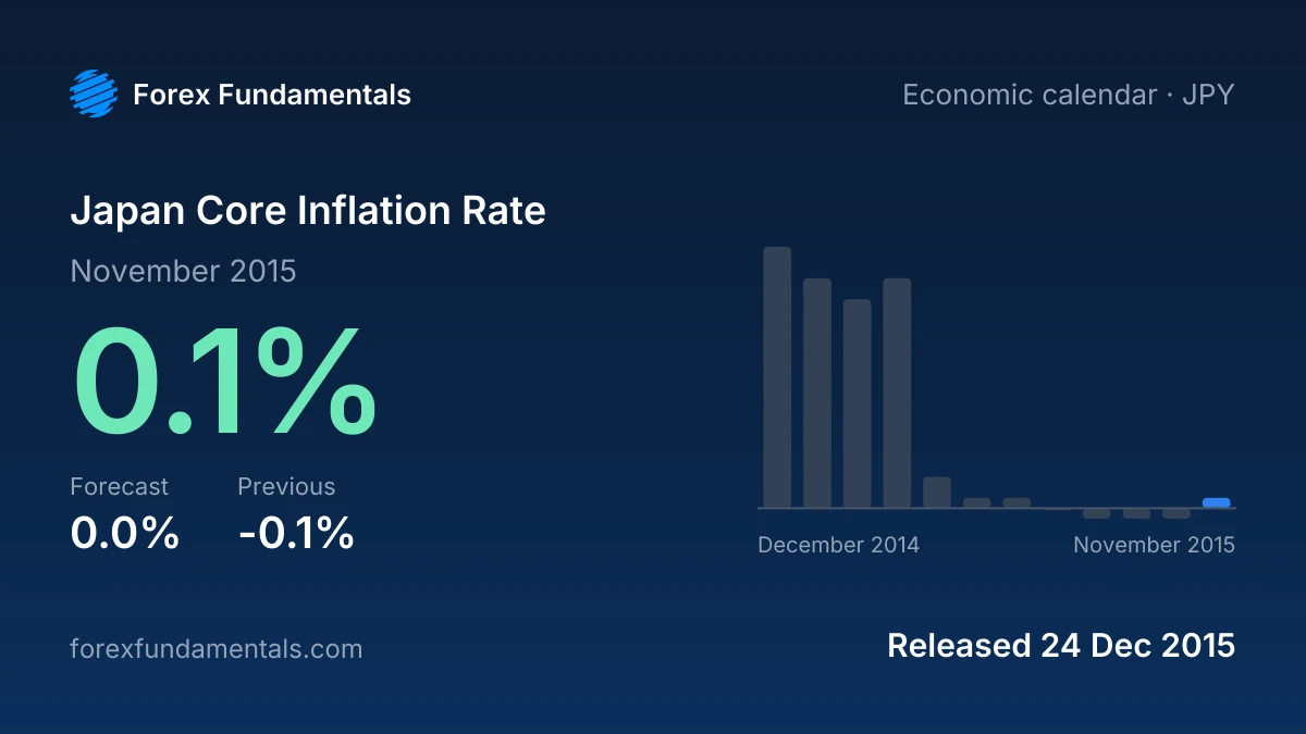 Japan Core Inflation Rate 24 December 2015: 0.1% for November 2015 against a 0.0% forecast, with the last 12 releases