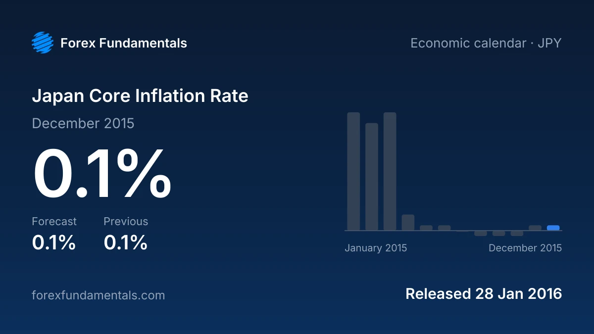 Japan Core Inflation Rate 28 January 2016: 0.1% for December 2015 against a 0.1% forecast, with the last 12 releases