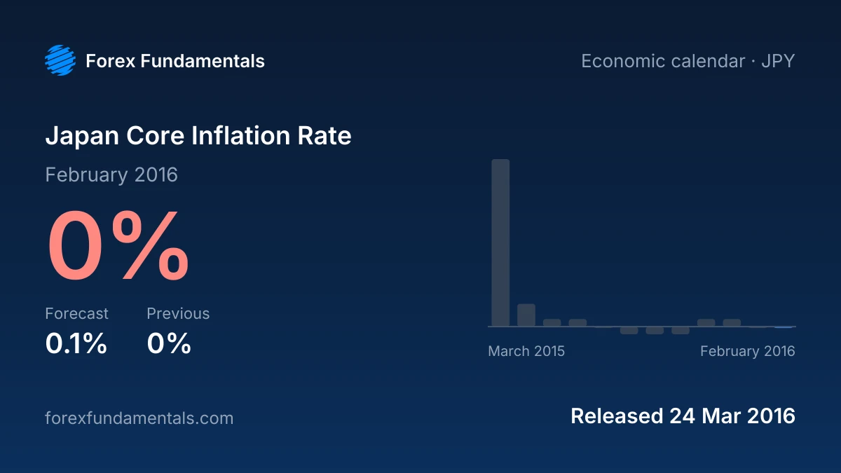 Japan Core Inflation Rate 24 March 2016: 0% for February 2016 against a 0.1% forecast, with the last 12 releases