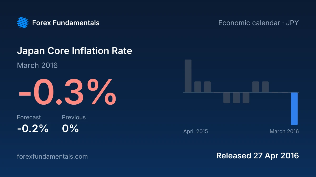 Japan Core Inflation Rate 27 April 2016: -0.3% for March 2016 against a -0.2% forecast, with the last 12 releases
