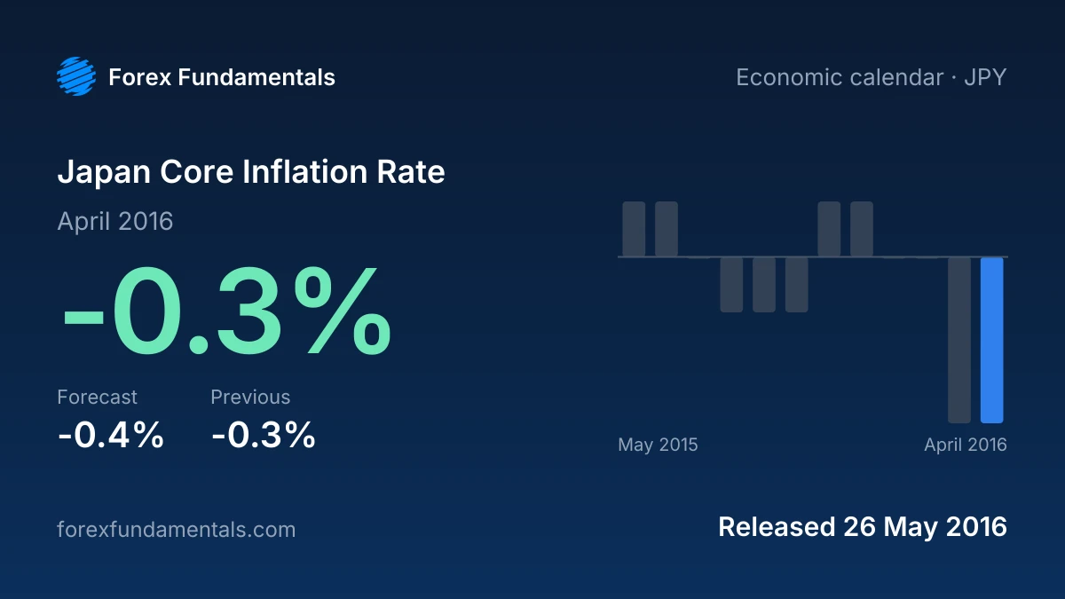 Japan Core Inflation Rate 26 May 2016: -0.3% for April 2016 against a -0.4% forecast, with the last 12 releases