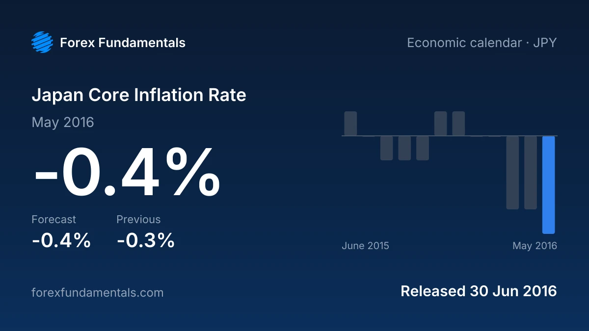 Japan Core Inflation Rate 30 June 2016: -0.4% for May 2016 against a -0.4% forecast, with the last 12 releases