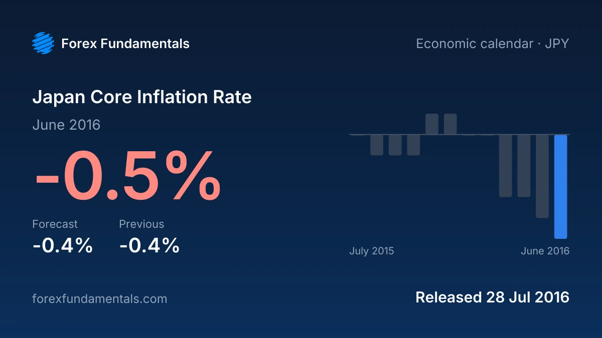 Japan Core Inflation Rate 28 July 2016: -0.5% for June 2016 against a -0.4% forecast, with the last 12 releases