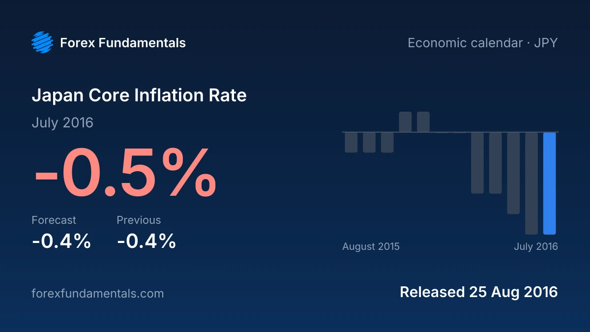 Japan Core Inflation Rate 25 August 2016: -0.5% for July 2016 against a -0.4% forecast, with the last 12 releases