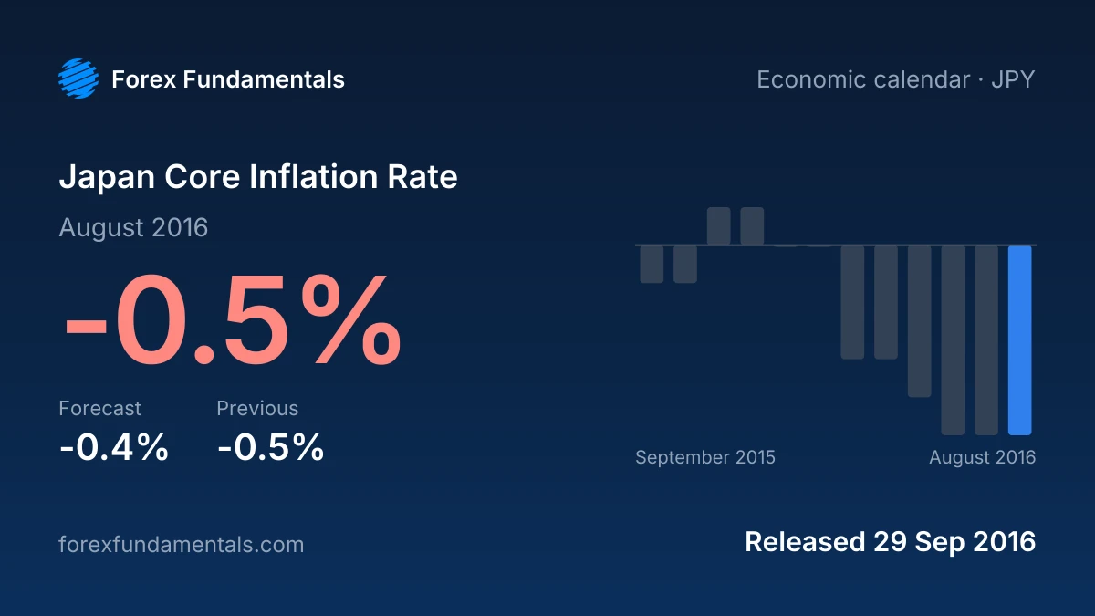 Japan Core Inflation Rate 29 September 2016: -0.5% for August 2016 against a -0.4% forecast, with the last 12 releases