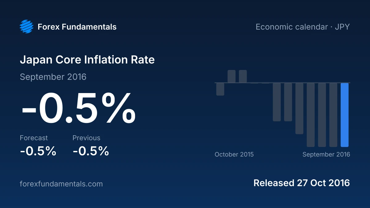 Japan Core Inflation Rate 27 October 2016: -0.5% for September 2016 against a -0.5% forecast, with the last 12 releases