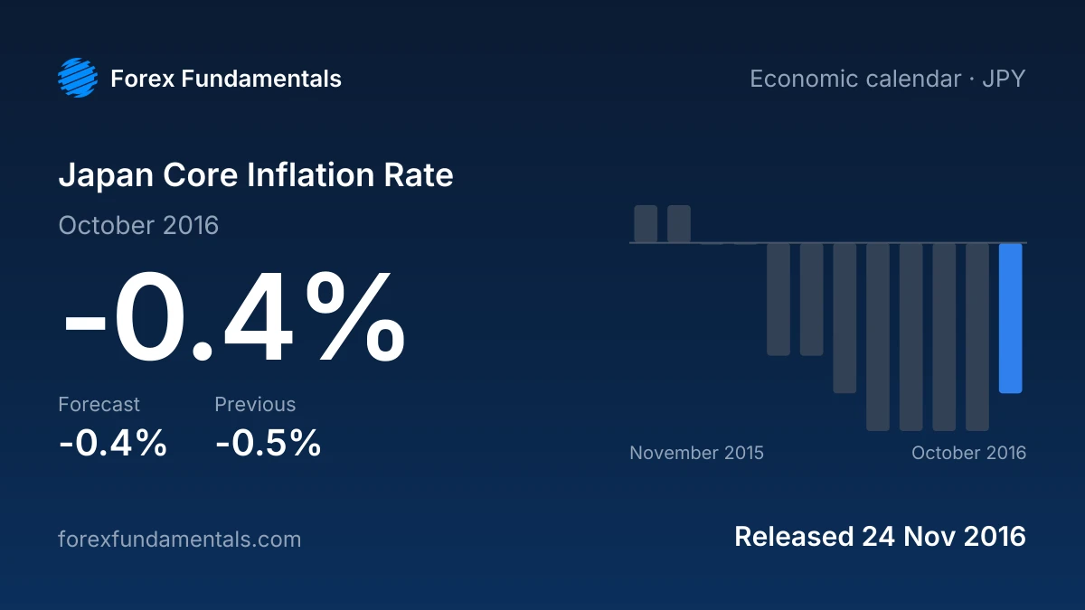Japan Core Inflation Rate 24 November 2016: -0.4% for October 2016 against a -0.4% forecast, with the last 12 releases