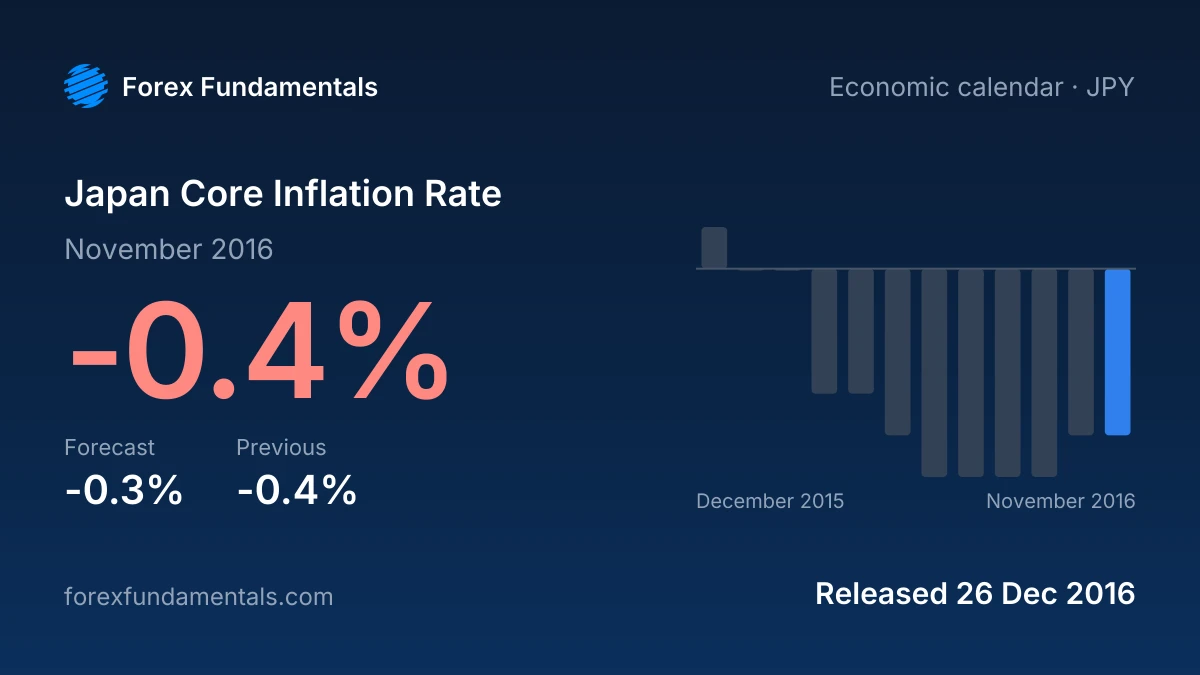 Japan Core Inflation Rate 26 December 2016: -0.4% for November 2016 against a -0.3% forecast, with the last 12 releases