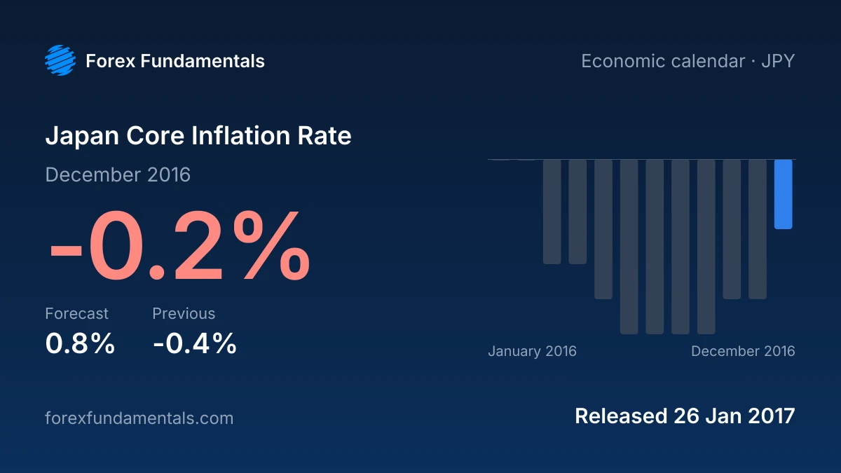 Japan Core Inflation Rate 26 January 2017: -0.2% for December 2016 against a 0.8% forecast, with the last 12 releases