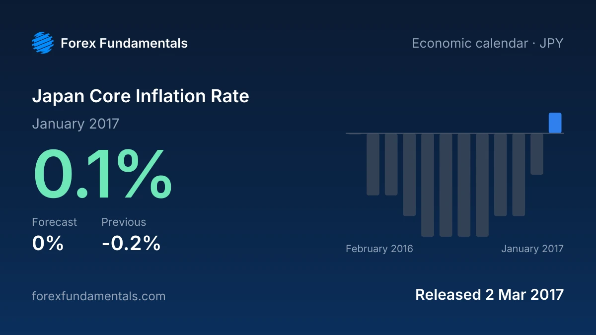 Japan Core Inflation Rate 2 March 2017: 0.1% for January 2017 against a 0% forecast, with the last 12 releases