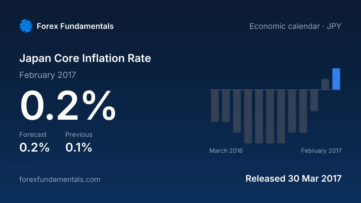 Japan Core Inflation Rate 30 March 2017: 0.2% for February 2017 against a 0.2% forecast, with the last 12 releases