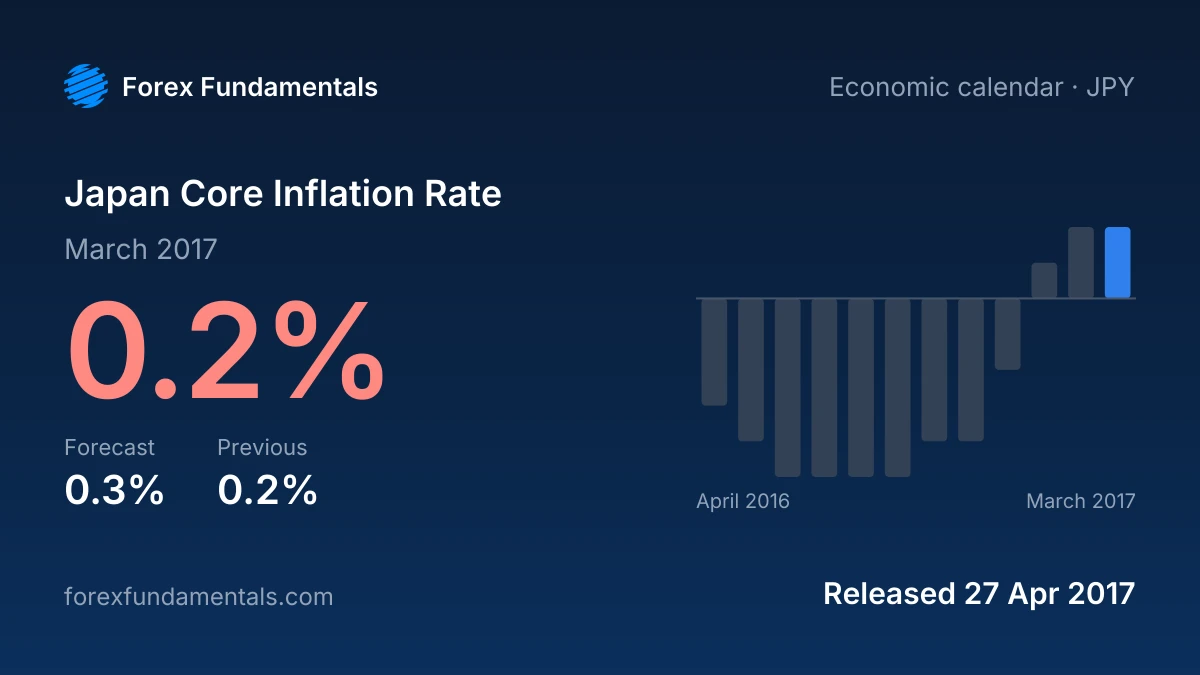 Japan Core Inflation Rate 27 April 2017: 0.2% for March 2017 against a 0.3% forecast, with the last 12 releases
