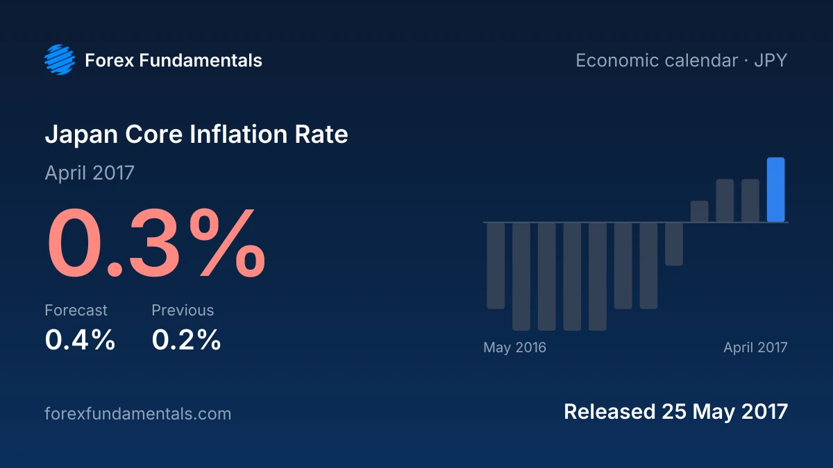Japan Core Inflation Rate 25 May 2017: 0.3% for April 2017 against a 0.4% forecast, with the last 12 releases