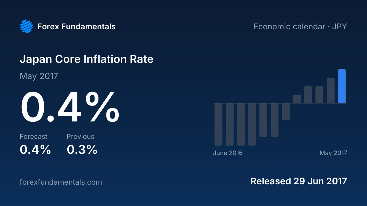 Japan Core Inflation Rate 29 June 2017: 0.4% for May 2017 against a 0.4% forecast, with the last 12 releases
