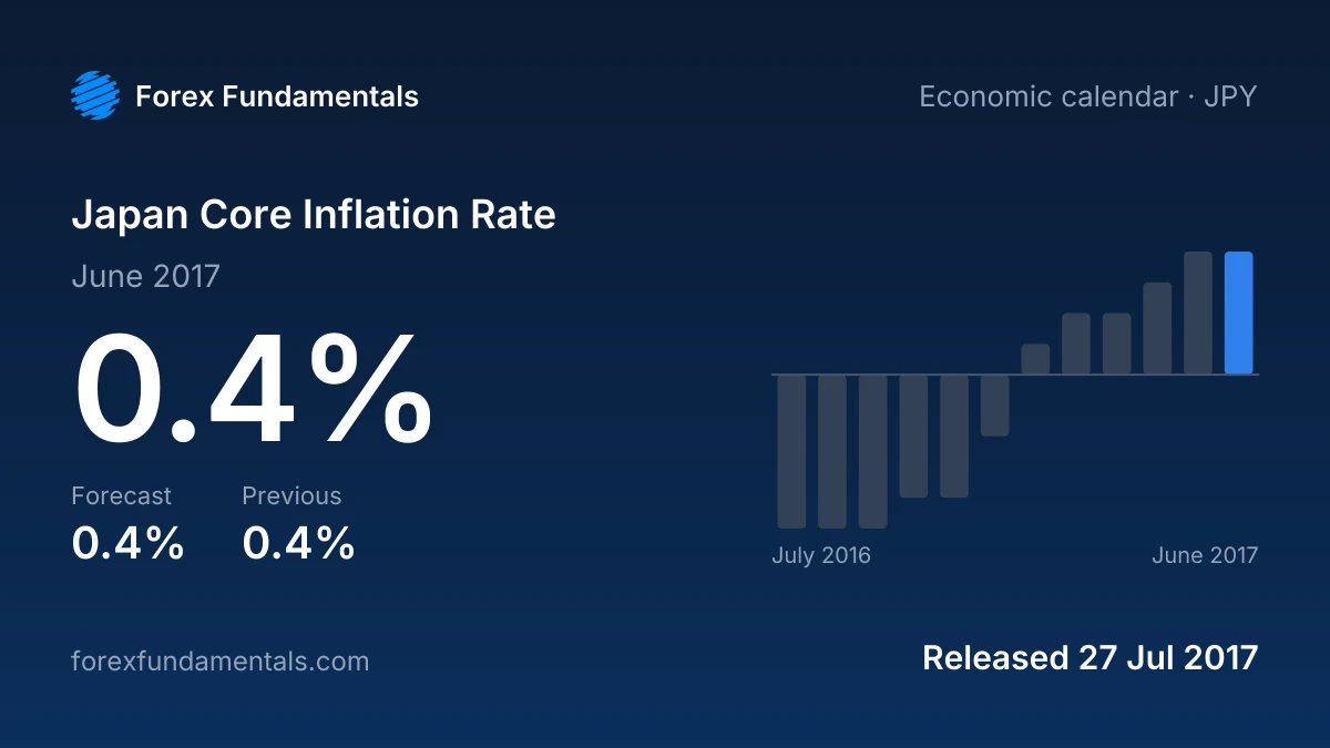 Japan Core Inflation Rate 27 July 2017: 0.4% for June 2017 against a 0.4% forecast, with the last 12 releases