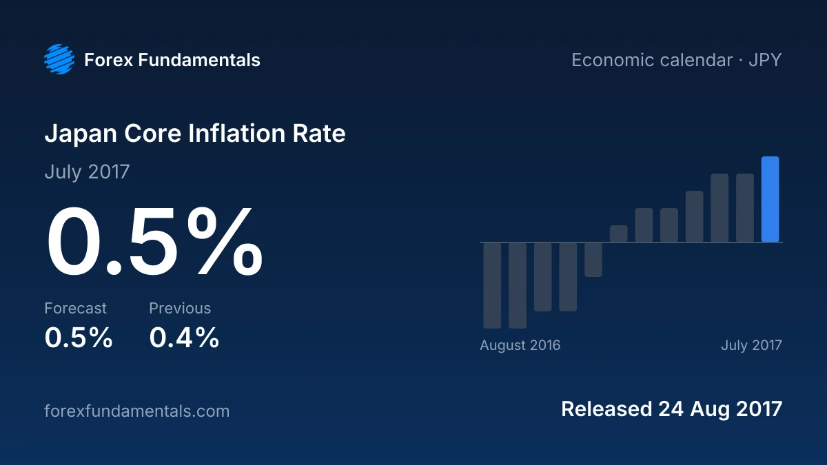 Japan Core Inflation Rate 24 August 2017: 0.5% for July 2017 against a 0.5% forecast, with the last 12 releases
