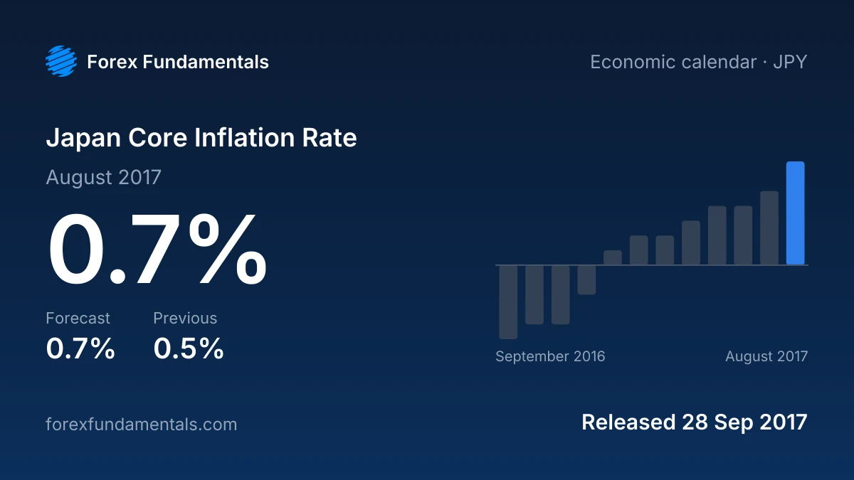 Japan Core Inflation Rate 28 September 2017: 0.7% for August 2017 against a 0.7% forecast, with the last 12 releases
