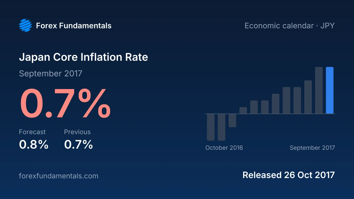Japan Core Inflation Rate 26 October 2017: 0.7% for September 2017 against a 0.8% forecast, with the last 12 releases