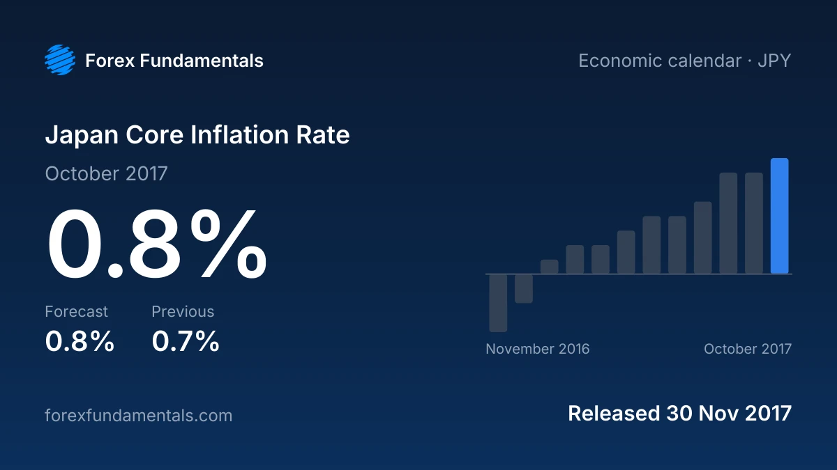 Japan Core Inflation Rate 30 November 2017: 0.8% for October 2017 against a 0.8% forecast, with the last 12 releases