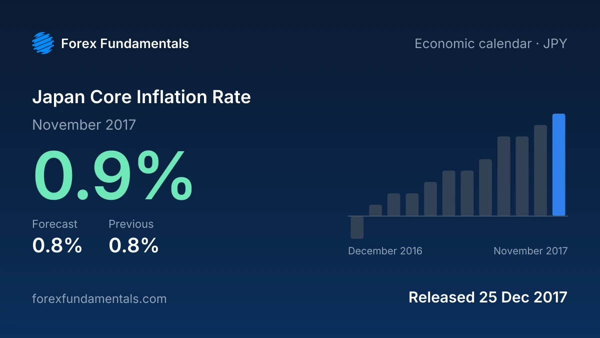 Japan Core Inflation Rate 25 December 2017: 0.9% for November 2017 against a 0.8% forecast, with the last 12 releases