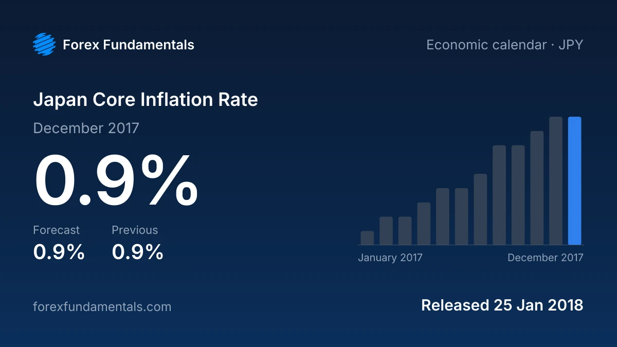 Japan Core Inflation Rate 25 January 2018: 0.9% for December 2017 against a 0.9% forecast, with the last 12 releases