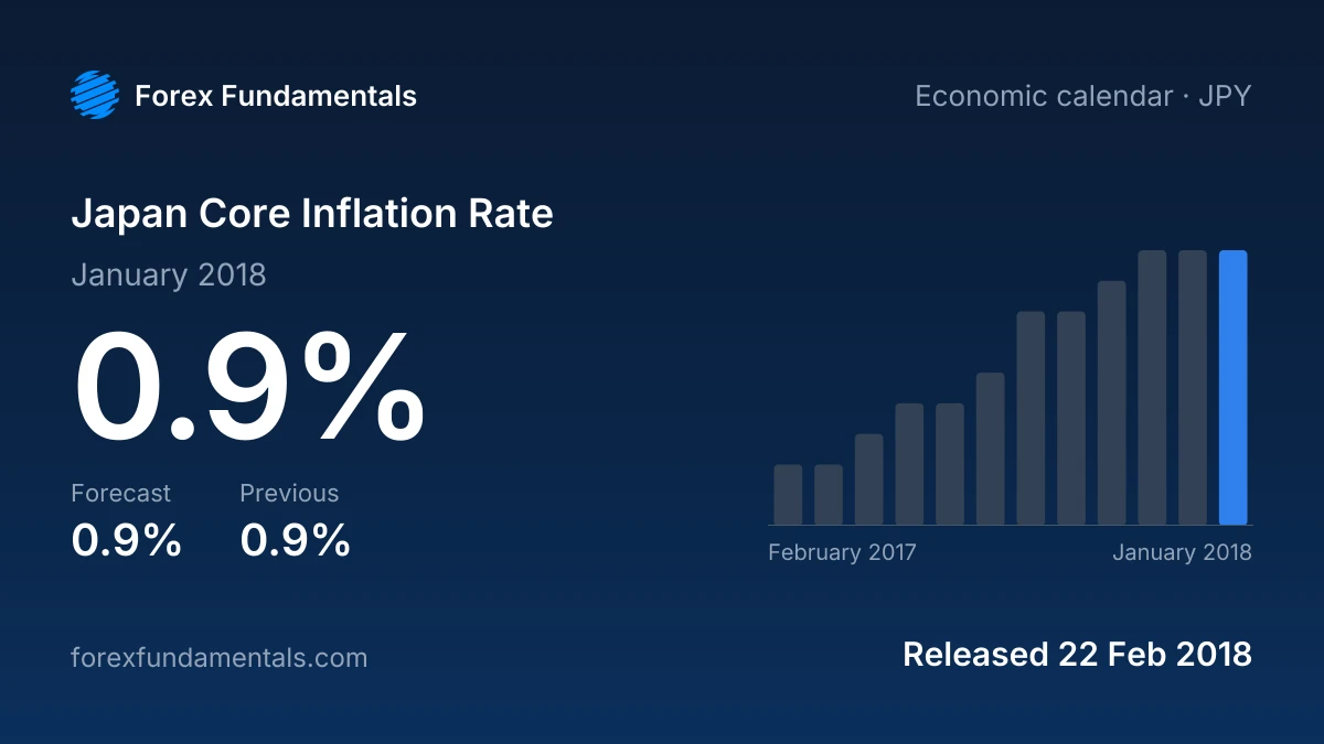 Japan Core Inflation Rate 22 February 2018: 0.9% for January 2018 against a 0.9% forecast, with the last 12 releases