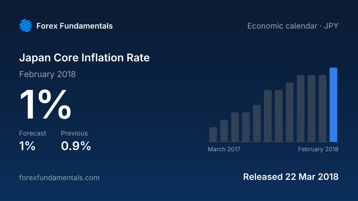 Japan Core Inflation Rate 22 March 2018: 1% for February 2018 against a 1% forecast, with the last 12 releases