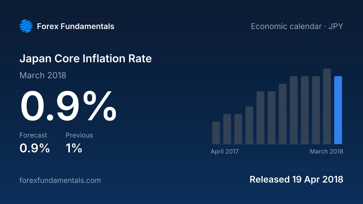 Japan Core Inflation Rate 19 April 2018: 0.9% for March 2018 against a 0.9% forecast, with the last 12 releases