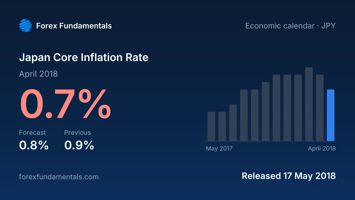 Japan Core Inflation Rate 17 May 2018: 0.7% for April 2018 against a 0.8% forecast, with the last 12 releases