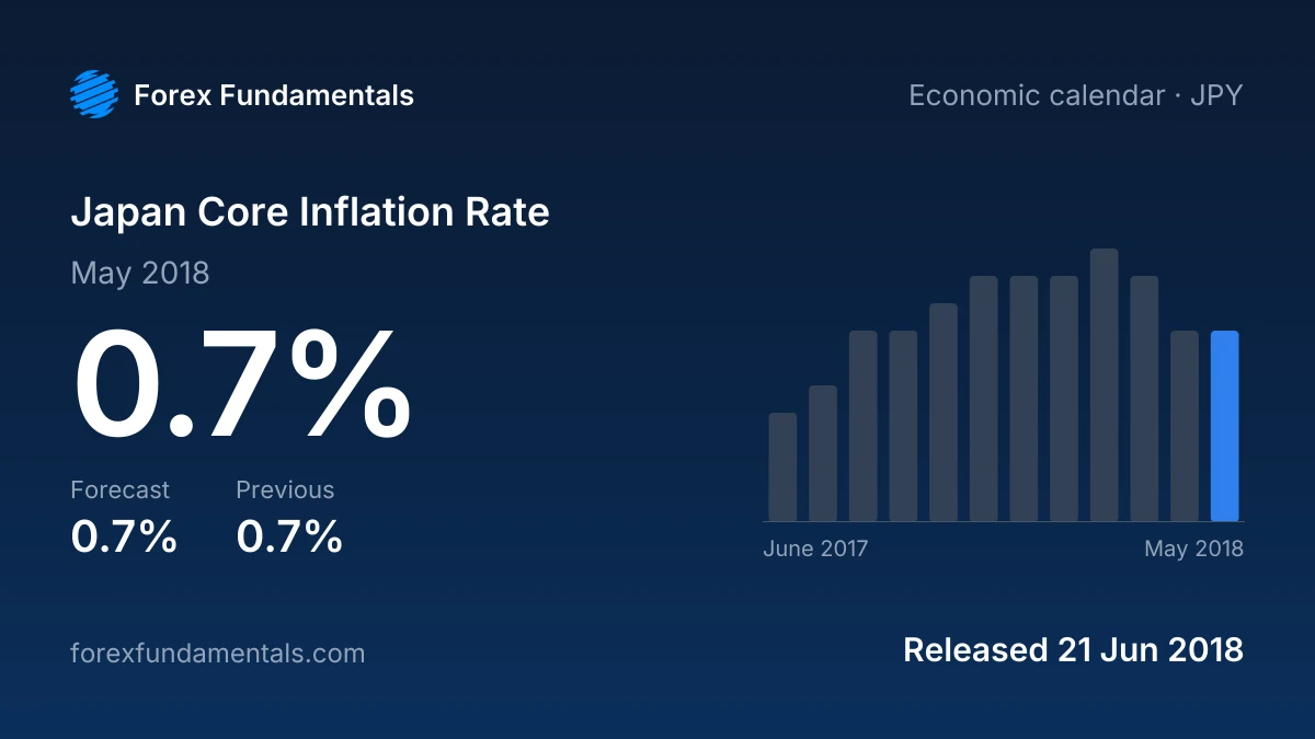 Japan Core Inflation Rate 21 June 2018: 0.7% for May 2018 against a 0.7% forecast, with the last 12 releases