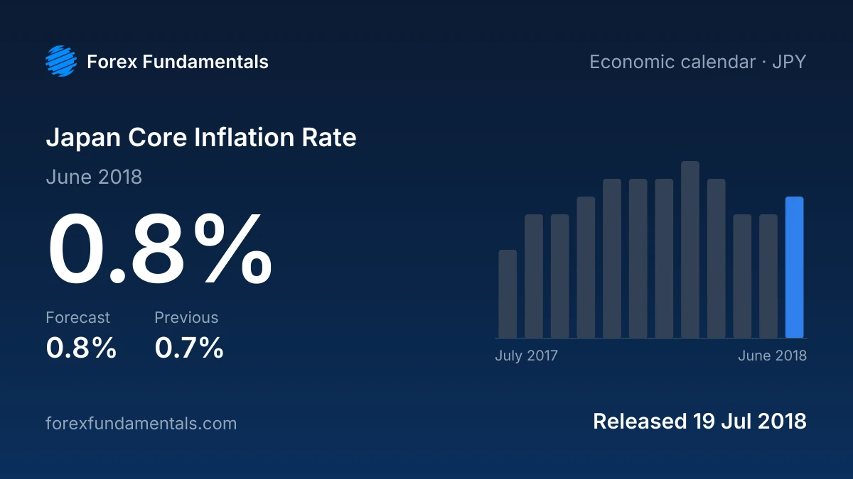 Japan Core Inflation Rate 19 July 2018: 0.8% for June 2018 against a 0.8% forecast, with the last 12 releases