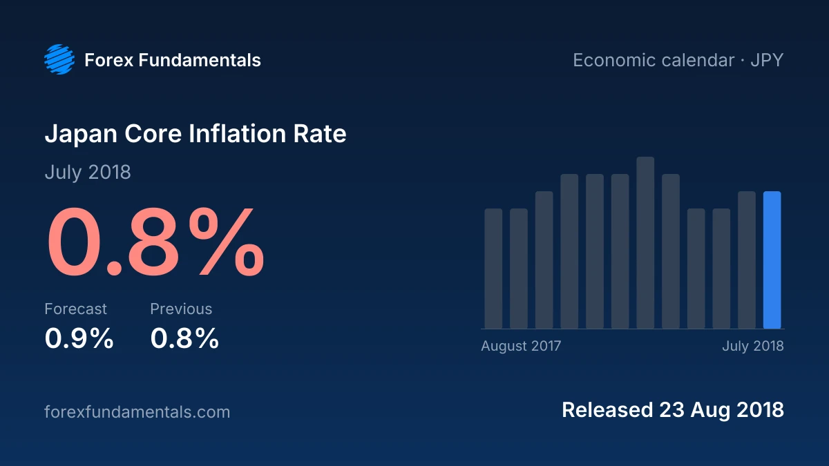 Japan Core Inflation Rate 23 August 2018: 0.8% for July 2018 against a 0.9% forecast, with the last 12 releases