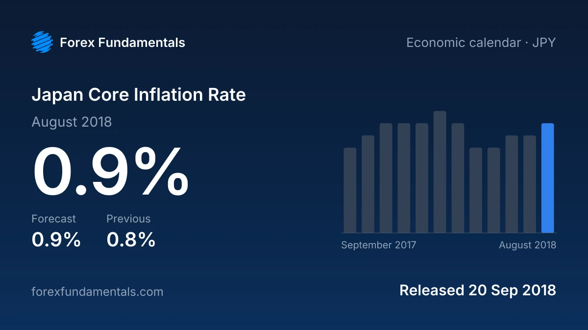 Japan Core Inflation Rate 20 September 2018: 0.9% for August 2018 against a 0.9% forecast, with the last 12 releases