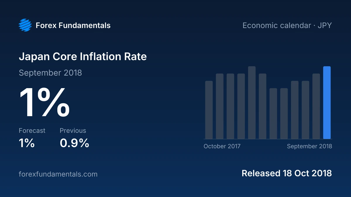 Japan Core Inflation Rate 18 October 2018: 1% for September 2018 against a 1% forecast, with the last 12 releases