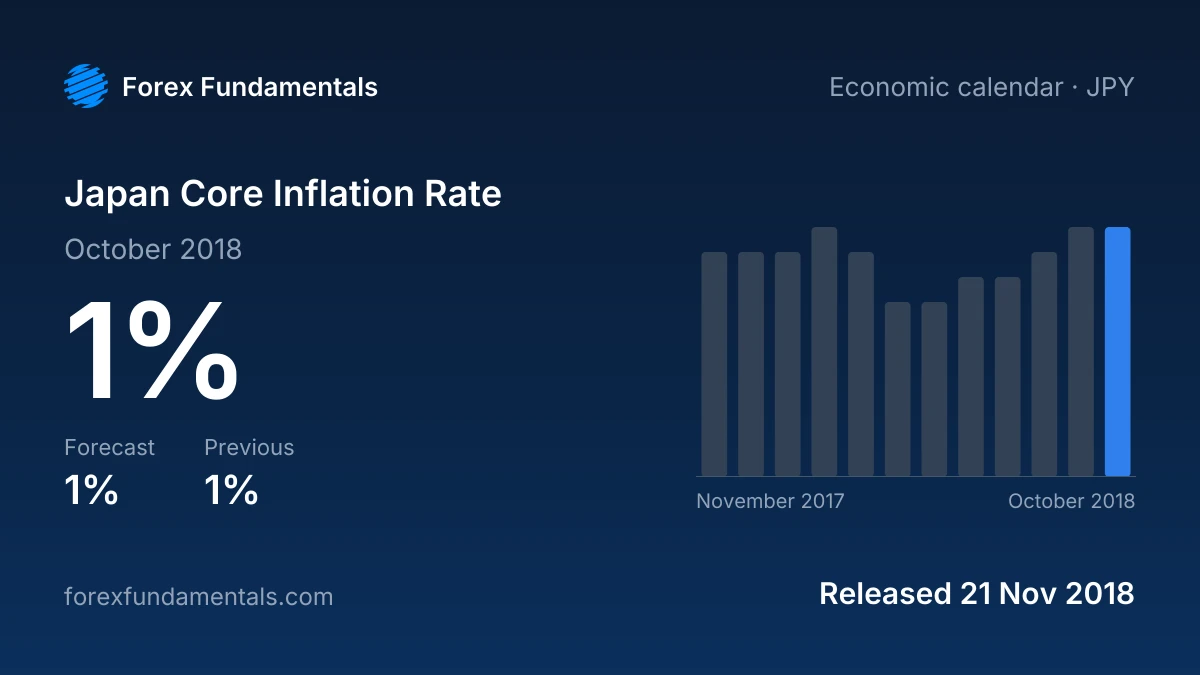 Japan Core Inflation Rate 21 November 2018: 1% for October 2018 against a 1% forecast, with the last 12 releases