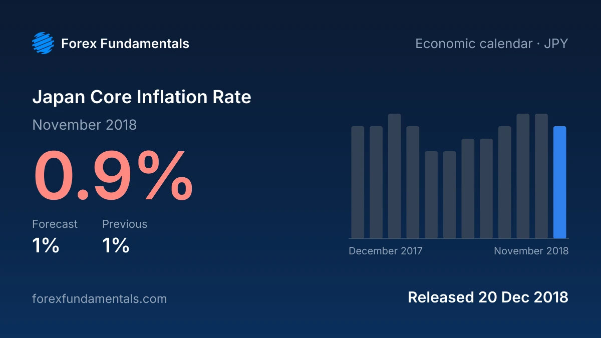 Japan Core Inflation Rate 20 December 2018: 0.9% for November 2018 against a 1% forecast, with the last 12 releases