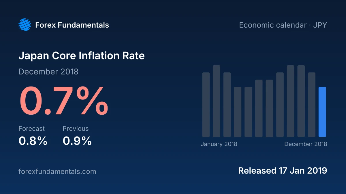 Japan Core Inflation Rate 17 January 2019: 0.7% for December 2018 against a 0.8% forecast, with the last 12 releases