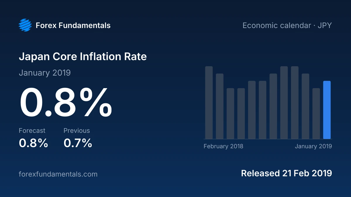 Japan Core Inflation Rate 21 February 2019: 0.8% for January 2019 against a 0.8% forecast, with the last 12 releases