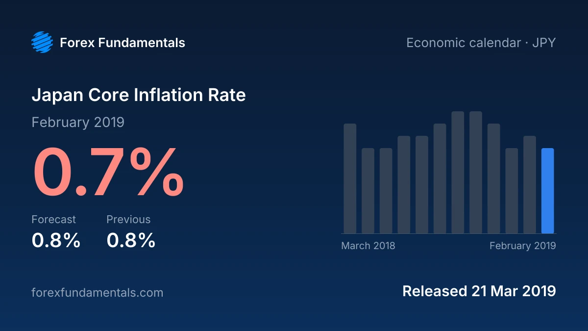 Japan Core Inflation Rate 21 March 2019: 0.7% for February 2019 against a 0.8% forecast, with the last 12 releases