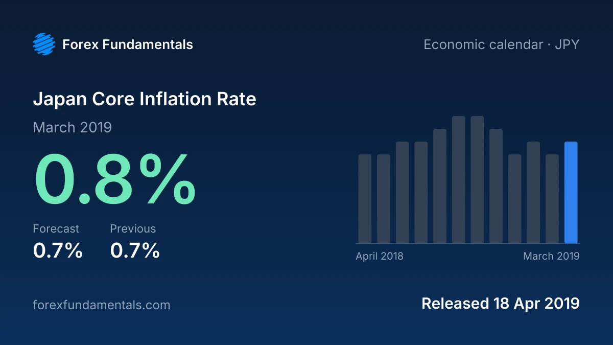 Japan Core Inflation Rate 18 April 2019: 0.8% for March 2019 against a 0.7% forecast, with the last 12 releases