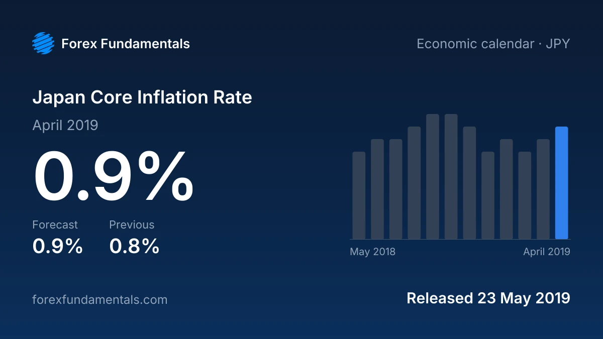 Japan Core Inflation Rate 23 May 2019: 0.9% for April 2019 against a 0.9% forecast, with the last 12 releases