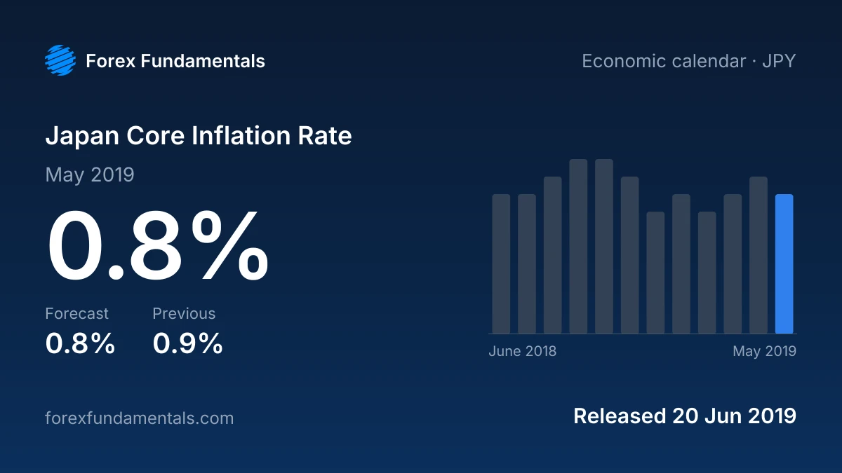 Japan Core Inflation Rate 20 June 2019: 0.8% for May 2019 against a 0.8% forecast, with the last 12 releases