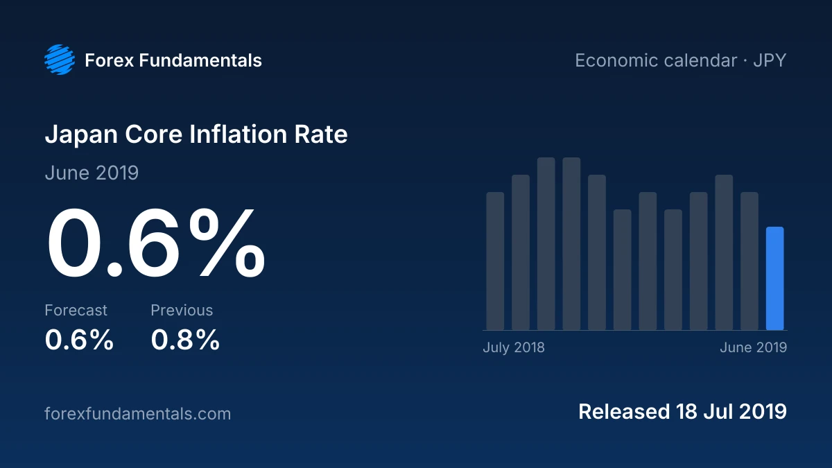 Japan Core Inflation Rate 18 July 2019: 0.6% for June 2019 against a 0.6% forecast, with the last 12 releases