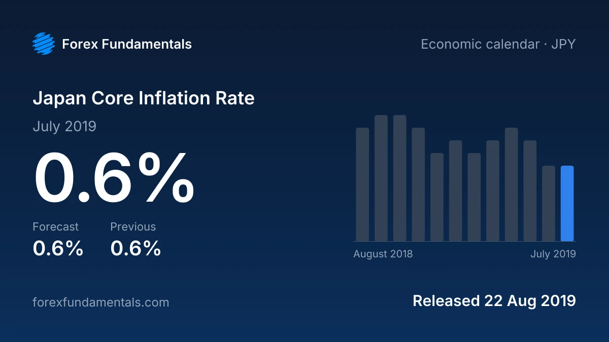 Japan Core Inflation Rate 22 August 2019: 0.6% for July 2019 against a 0.6% forecast, with the last 12 releases