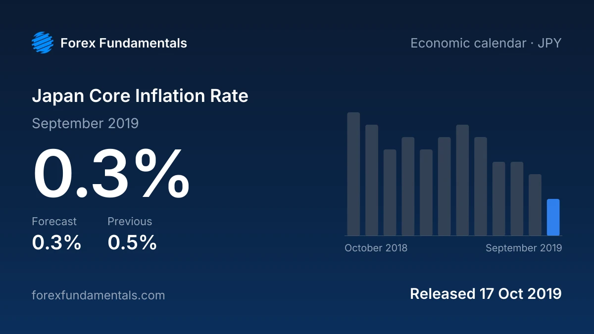 Japan Core Inflation Rate 17 October 2019: 0.3% for September 2019 against a 0.3% forecast, with the last 12 releases