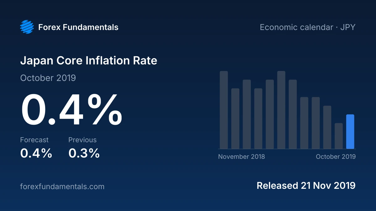Japan Core Inflation Rate 21 November 2019: 0.4% for October 2019 against a 0.4% forecast, with the last 12 releases