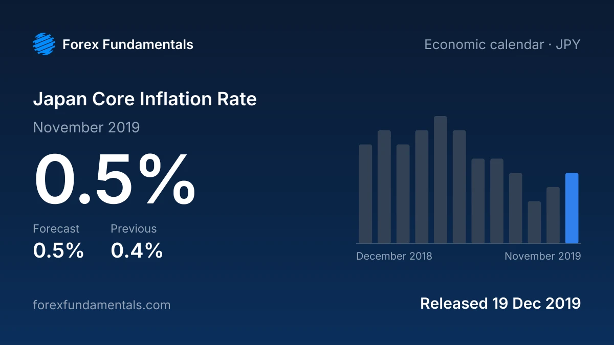 Japan Core Inflation Rate 19 December 2019: 0.5% for November 2019 against a 0.5% forecast, with the last 12 releases
