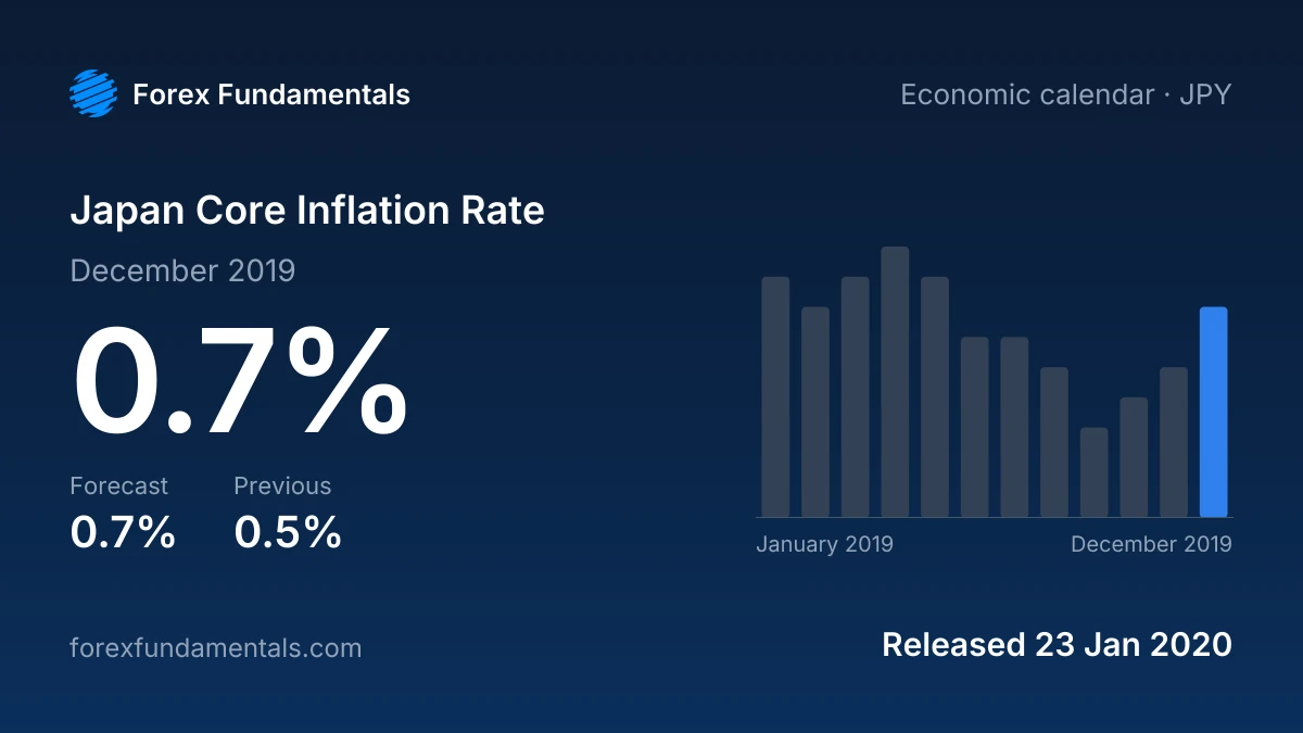 Japan Core Inflation Rate 23 January 2020: 0.7% for December 2019 against a 0.7% forecast, with the last 12 releases