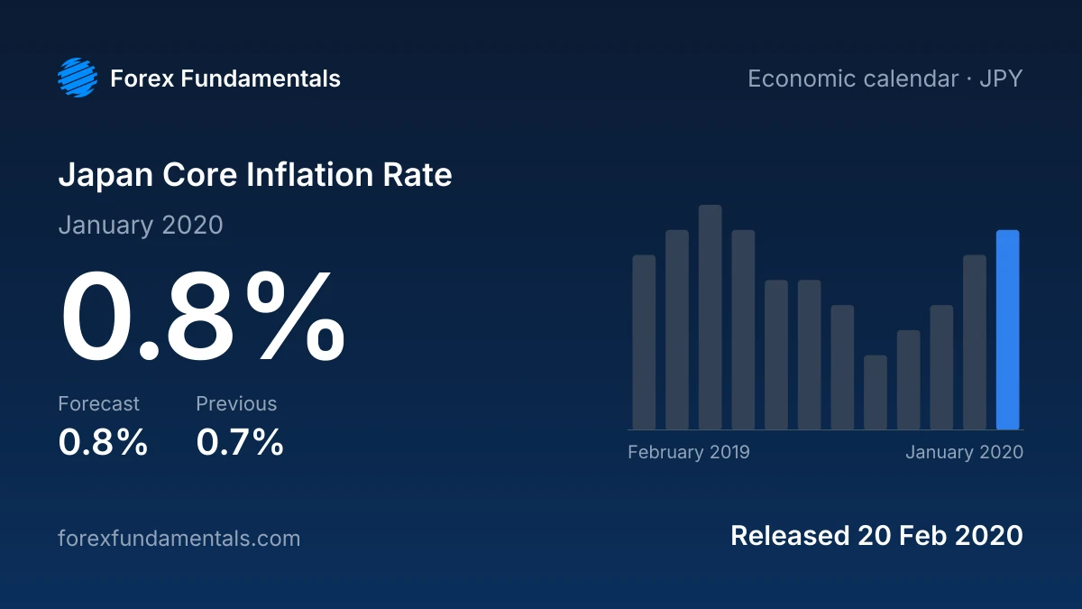 Japan Core Inflation Rate 20 February 2020: 0.8% for January 2020 against a 0.8% forecast, with the last 12 releases